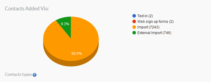 Contacts Pie Chart Source